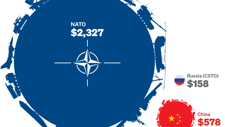 NATO-Russia-China